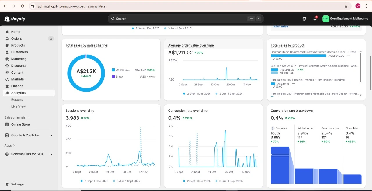Shopify analytics showing A$21,195 total sales — 444% growth, sessions over time 3,983 visits and conversion rate 210% improvement