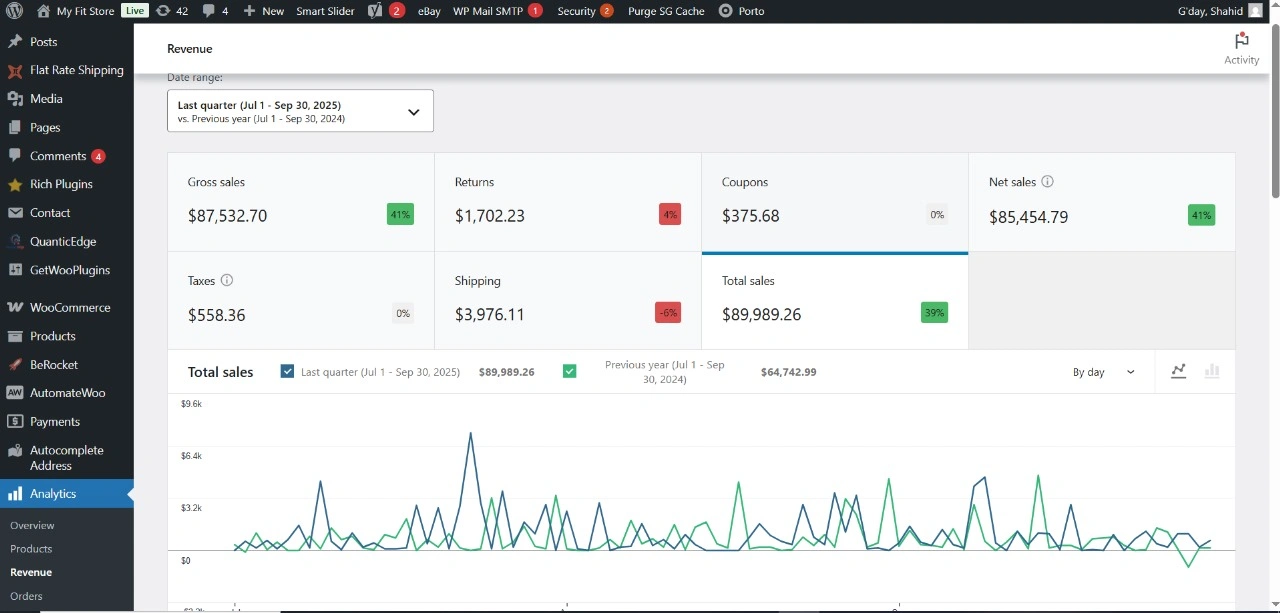 Shopify analytics showing 4K total sessions with 72% growth, Melbourne as top location, and customer cohort analysis