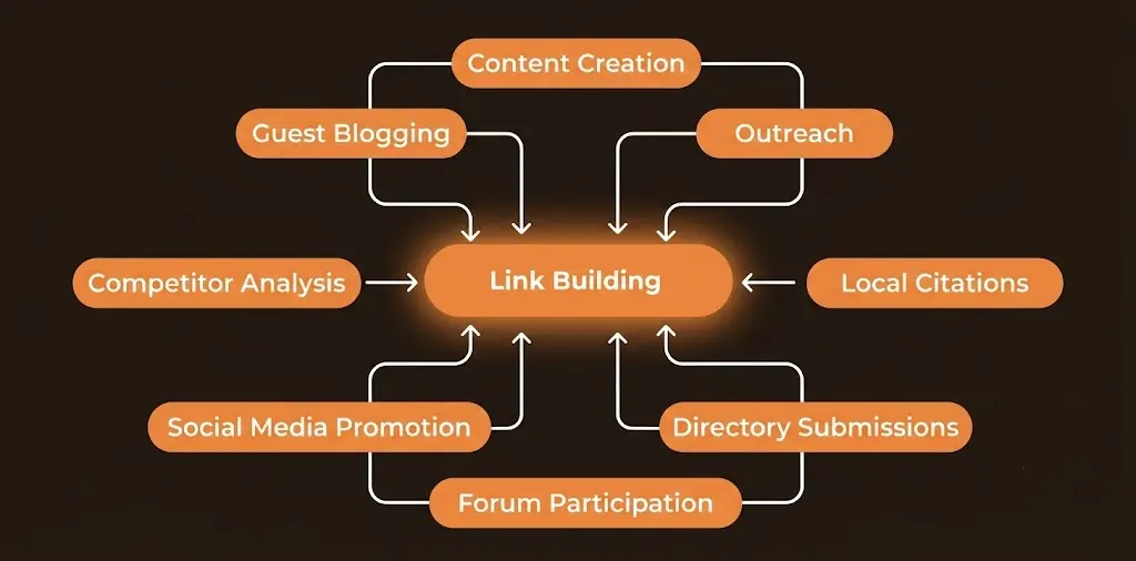 Link building and domain authority